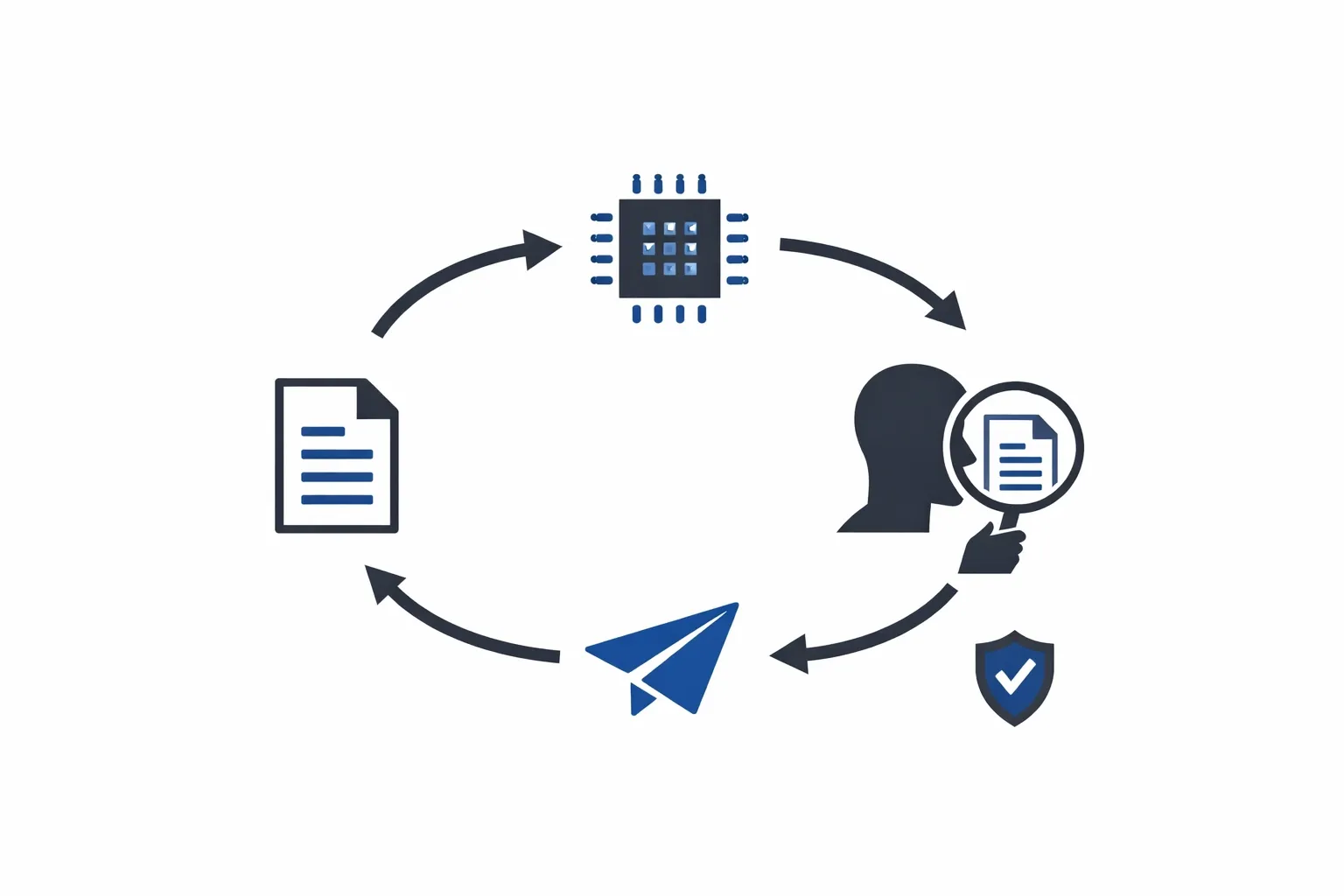 Minimalist flow diagram of the human review process for safe AI verification and governance